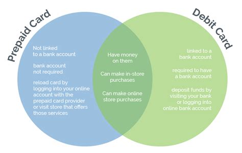 debit card vs prepaid card